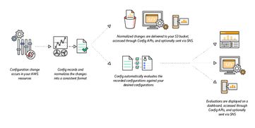 AWS Config 云资源管理的智能守门人